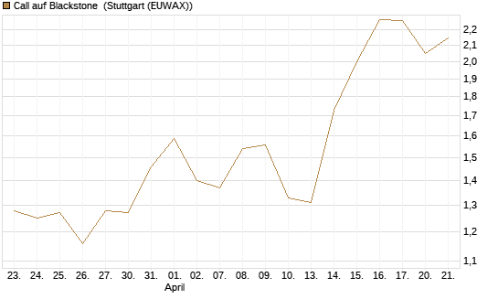 Call auf Blackstone [J.P. Morgan Structured Products B.V.] Chart