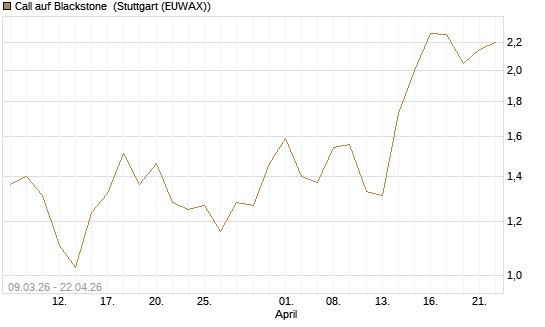 Call auf Blackstone [J.P. Morgan Structured Products B.V.] Chart