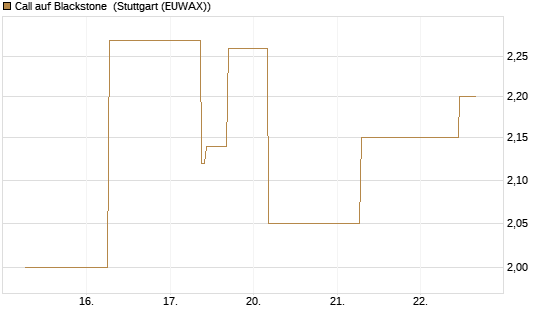 Call auf Blackstone [J.P. Morgan Structured Products B.V.] Chart