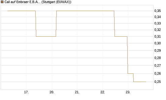 Call auf Embraer E.B.A. [J.P. Morgan Structured Products B.V.] Chart