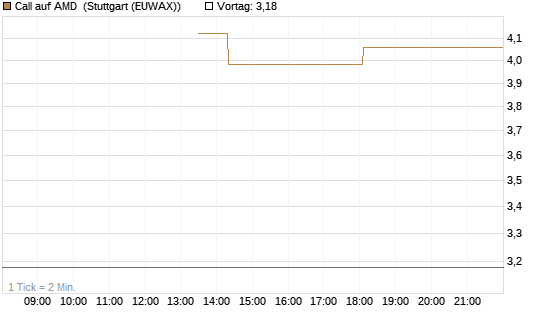 Call auf AMD [J.P. Morgan Structured Products B.V.] Chart