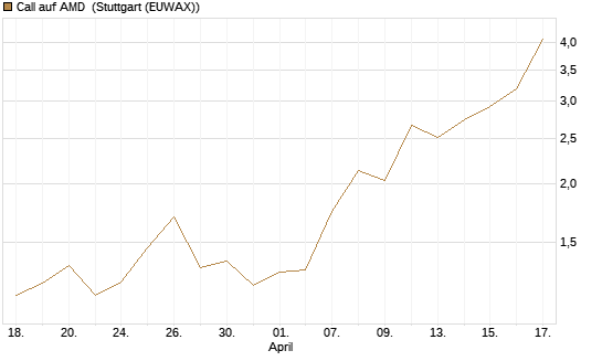 Call auf AMD [J.P. Morgan Structured Products B.V.] Chart