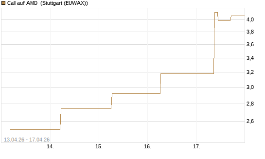 Call auf AMD [J.P. Morgan Structured Products B.V.] Chart