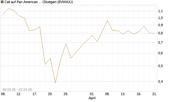 Call auf Pan American Silver [J.P. Morgan Structured Products B.V.] Chart