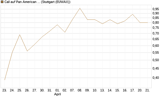 Call auf Pan American Silver [J.P. Morgan Structured Products B.V.] Chart