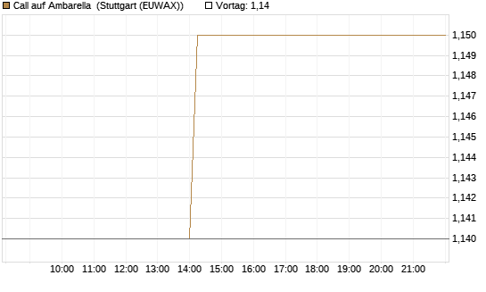 Call auf Ambarella [J.P. Morgan Structured Products B.V.] Chart