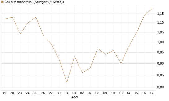 Call auf Ambarella [J.P. Morgan Structured Products B.V.] Chart