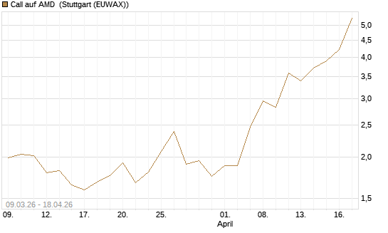 Call auf AMD [J.P. Morgan Structured Products B.V.] Chart