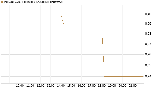 Put auf GXO Logistics [J.P. Morgan Structured Products B.V.] Chart