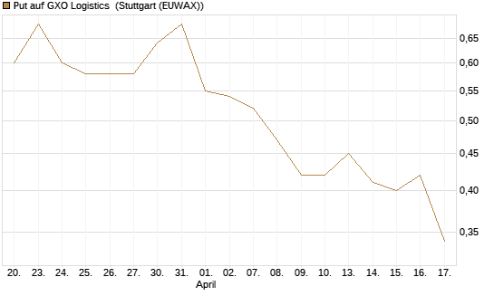 Put auf GXO Logistics [J.P. Morgan Structured Products B.V.] Chart