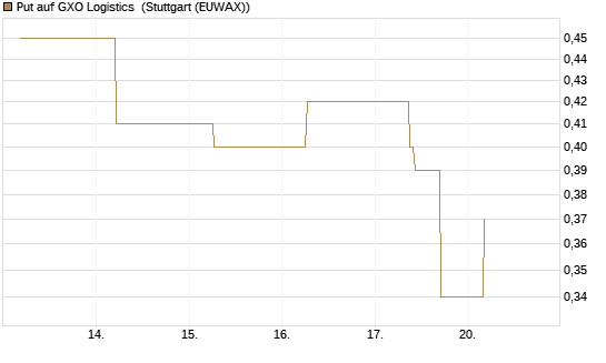 Put auf GXO Logistics [J.P. Morgan Structured Products B.V.] Chart