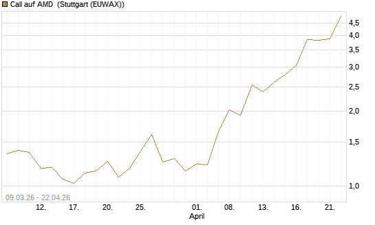Call auf AMD [J.P. Morgan Structured Products B.V.] Chart