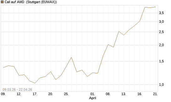 Call auf AMD [J.P. Morgan Structured Products B.V.] Chart