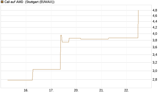 Call auf AMD [J.P. Morgan Structured Products B.V.] Chart