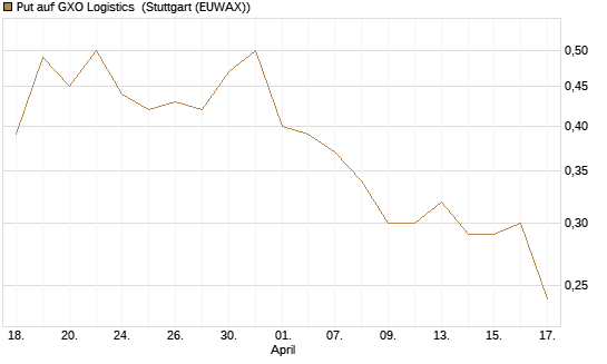 Put auf GXO Logistics [J.P. Morgan Structured Products B.V.] Chart