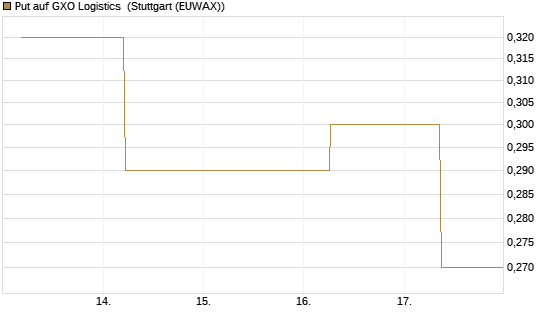 Put auf GXO Logistics [J.P. Morgan Structured Products B.V.] Chart
