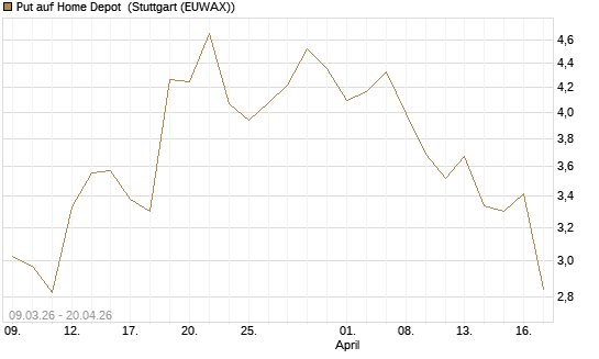 Put auf Home Depot [J.P. Morgan Structured Products B.V.] Chart