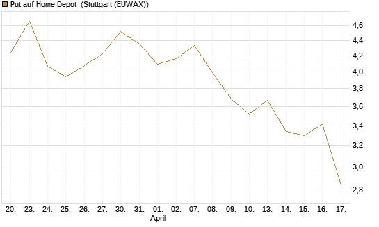 Put auf Home Depot [J.P. Morgan Structured Products B.V.] Chart