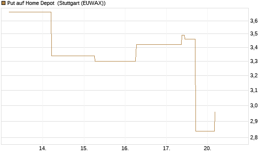 Put auf Home Depot [J.P. Morgan Structured Products B.V.] Chart