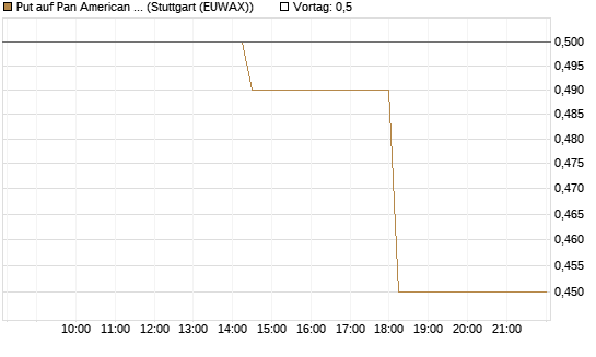 Put auf Pan American Silver [J.P. Morgan Structured Products B.V.] Chart