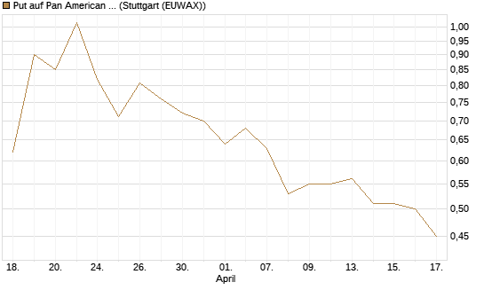 Put auf Pan American Silver [J.P. Morgan Structured Products B.V.] Chart