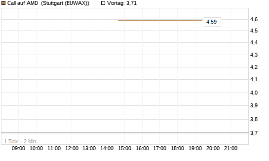 Call auf AMD [J.P. Morgan Structured Products B.V.] Chart