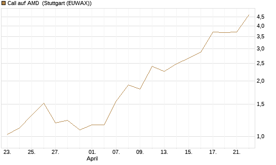 Call auf AMD [J.P. Morgan Structured Products B.V.] Chart