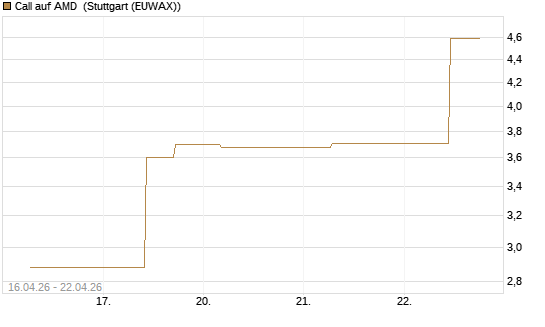Call auf AMD [J.P. Morgan Structured Products B.V.] Chart
