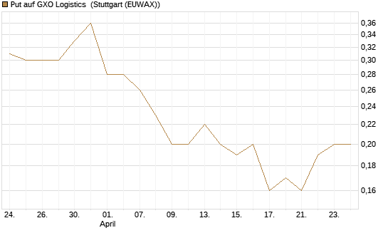 Put auf GXO Logistics [J.P. Morgan Structured Products B.V.] Chart