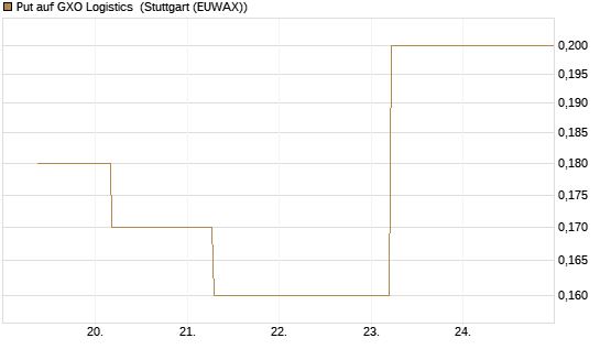 Put auf GXO Logistics [J.P. Morgan Structured Products B.V.] Chart