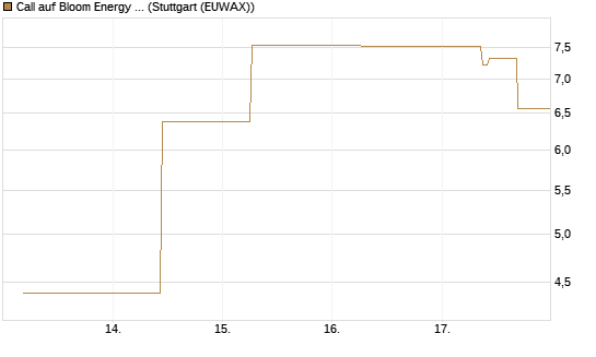 Call auf Bloom Energy A [J.P. Morgan Structured Products B.V.] Chart