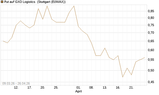 Put auf GXO Logistics [J.P. Morgan Structured Products B.V.] Chart