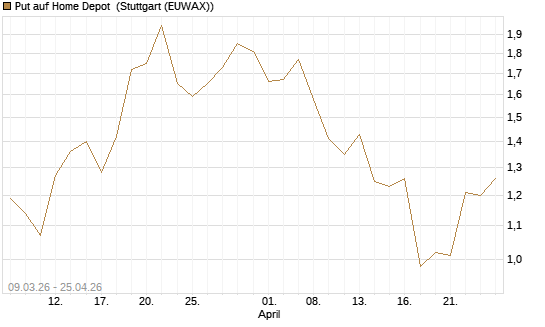 Put auf Home Depot [J.P. Morgan Structured Products B.V.] Chart