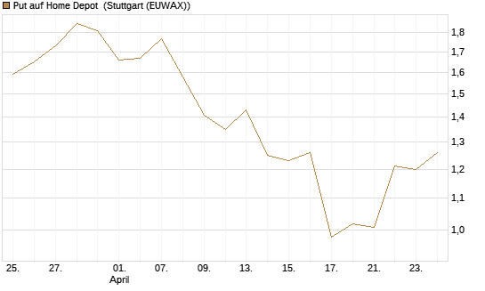 Put auf Home Depot [J.P. Morgan Structured Products B.V.] Chart