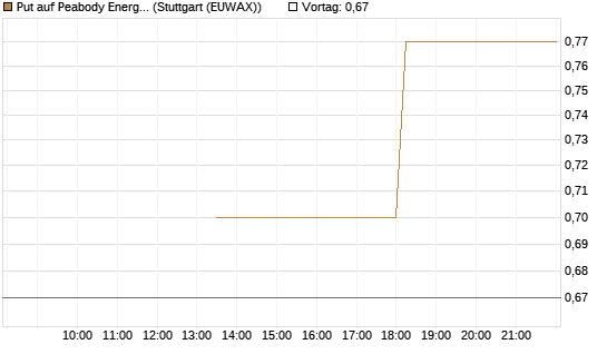 Put auf Peabody Energy [J.P. Morgan Structured Products B.V.] Chart