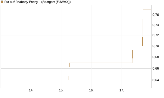 Put auf Peabody Energy [J.P. Morgan Structured Products B.V.] Chart