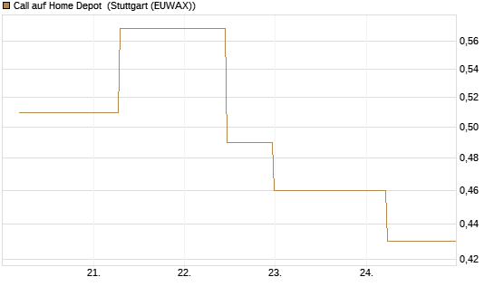 Call auf Home Depot [J.P. Morgan Structured Products B.V.] Chart