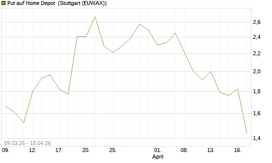 Put auf Home Depot [J.P. Morgan Structured Products B.V.] Chart