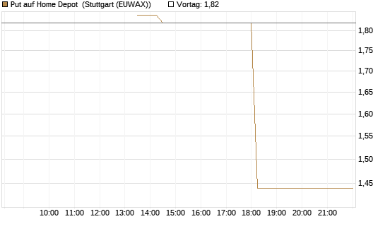 Put auf Home Depot [J.P. Morgan Structured Products B.V.] Chart