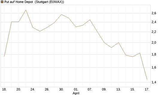 Put auf Home Depot [J.P. Morgan Structured Products B.V.] Chart