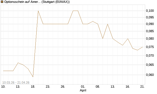 Optionsschein auf American Airlines Group [Goldman Sachs Bank Europe SE] Chart