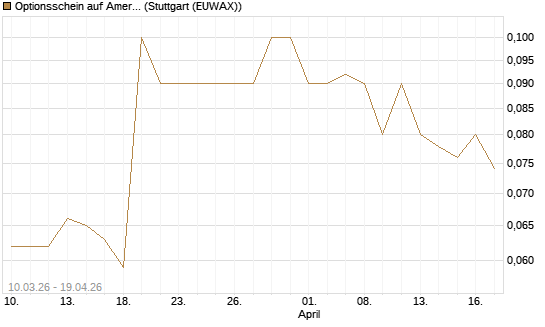 Optionsschein auf American Airlines Group [Goldman Sachs Bank Europe SE] Chart