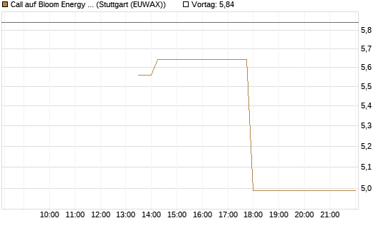 Call auf Bloom Energy A [J.P. Morgan Structured Products B.V.] Chart