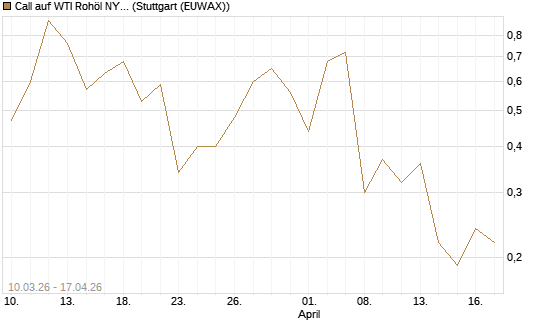 Call auf WTI Rohöl NYMEX 06/26 [UniCredit Bank GmbH] Chart