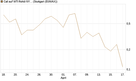 Call auf WTI Rohöl NYMEX 06/26 [UniCredit Bank GmbH] Chart