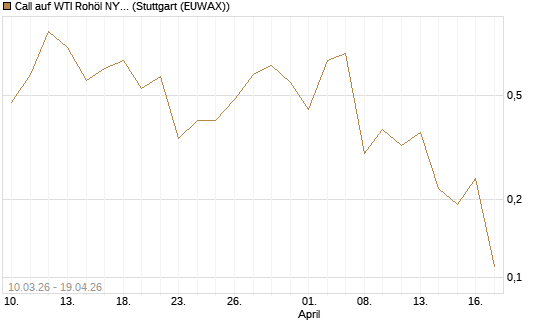 Call auf WTI Rohöl NYMEX 06/26 [UniCredit Bank GmbH] Chart