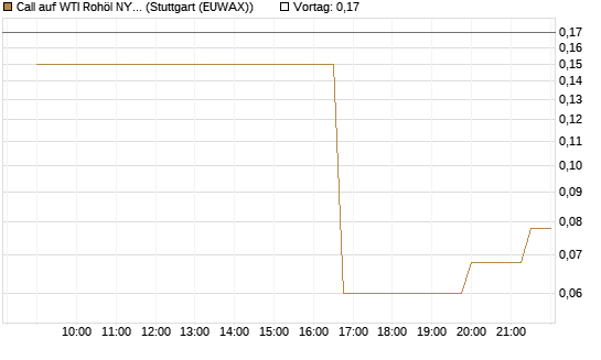 Call auf WTI Rohöl NYMEX 06/26 [UniCredit Bank GmbH] Chart
