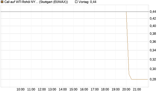Call auf WTI Rohöl NYMEX 07/26 [UniCredit Bank GmbH] Chart
