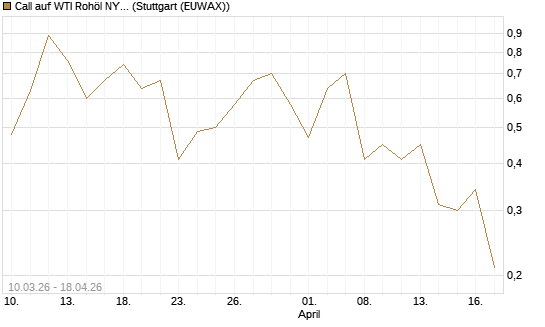 Call auf WTI Rohöl NYMEX 07/26 [UniCredit Bank GmbH] Chart
