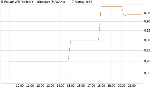 Put auf WTI Rohöl NYMEX 07/26 [UniCredit Bank GmbH] Chart
